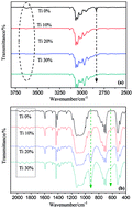 Graphical abstract: A facile method for fabrication of titanium-doped hybrid materials with high refractive index