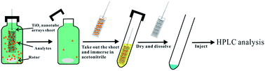 Graphical abstract: Determination of aromatic sulfur containing compounds in water samples by using TiO2 nanotube arrays as an adsorbent prior to high performance liquid chromatography with a fluorescence detector