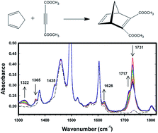 Graphical abstract: Combining in situ FTIR spectroscopy, BTEM analysis, bulk density measurements and DFT for two Diels–Alder reactions. A general approach for partial molar volume and reaction volume analyses