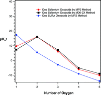 Graphical abstract: Prediction of acidity constants of some important selenium oxoacids in aqueous solution by computational techniques