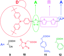 Graphical abstract: Metal-free organic dyes containing thiadiazole unit for dye-sensitized solar cells: a combined experimental and theoretical study