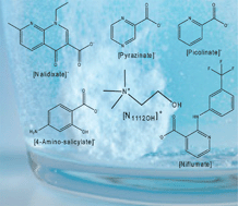 Graphical abstract: Cholinium-based ionic liquids with pharmaceutically active anions