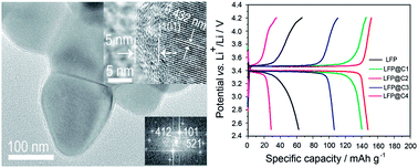 Graphical abstract: Optimizing the carbon coating on LiFePO4 for improved battery performance