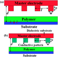 Graphical abstract: Simulation of the electrohydrodynamic instability process used in the fabrication of hierarchic and hollow micro/nanostructures
