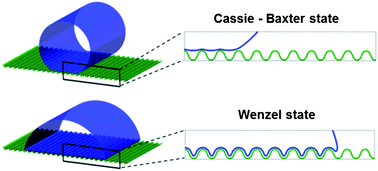 Graphical abstract: Enabling efficient energy barrier computations of wetting transitions on geometrically patterned surfaces