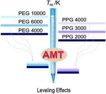 Graphical abstract: Leveling effects of ammonium salts on thermal stabilities of polyethylene glycols