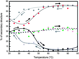 Graphical abstract: The effect of concentration, temperature and stirring on hen egg white lysozyme amyloid formation