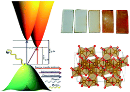 Graphical abstract: Optical quantum confinement in low dimensional hematite