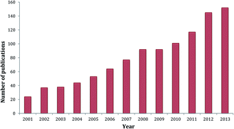 Graphical abstract: Detection of proteins by hyphenated techniques with endogenous metal tags and metal chemical labelling