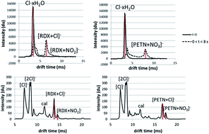 Graphical abstract: Performance metrics based on signal intensity for ion mobility spectrometry – based explosive trace detectors using inkjet printed materials