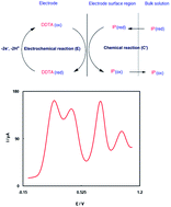 Graphical abstract: A chemically modified electrode with hydroquinone derivative based on carbon nanoparticles for simultaneous determination of isoproterenol, uric acid, folic acid and tryptophan