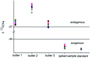 Graphical abstract: Determination of the origin of progesterone in butter by gas chromatography/combustion/isotope ratio mass spectrometry (GC/C/IRMS)