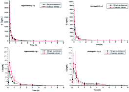 Graphical abstract: Comparative pharmacokinetics with single substances and Semen Cuscutae extract after oral administration and intravenous administration Semen Cuscutae extract and single hyperoside and astragalin to rats
