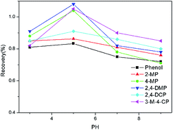 Graphical abstract: Evaluation of Fe3O4@SiO2–MOF-177 as an advantageous adsorbent for magnetic solid-phase extraction of phenols in environmental water samples