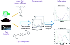 Graphical abstract: Model-based three-way chemometric methods for quantitative analysis of linear alkylbenzene sulfonate and optical brightener in real samples using excitation–emission fluorescence data