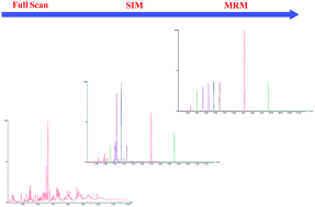 Graphical abstract: Determination of butyltin and phenyltin analogues in sea products by Grignard derivatization and gas chromatography-triple quadrupole tandem mass spectrometry