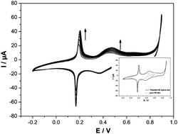Graphical abstract: Preparation of poly(N-acetylaniline)–Prussian blue hybrid composite film and its application to hydrogen peroxide sensing