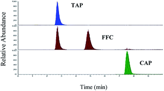 Graphical abstract: A sensitive LC-MS/MS method employing a THF–water solvent system for the determination of chloramphenicol, thiamphenicol and florfenicol in bovine muscle