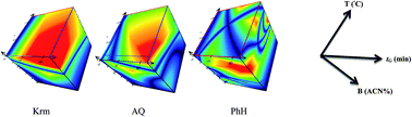 Graphical abstract: Multifactorial design principles applied for the simultaneous separation of local anesthetics using chromatography modeling software
