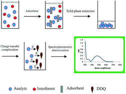 Graphical abstract: Sensitive spectrophotometric determination of fluoxetine from urine samples using charge transfer complex formation after solid phase extraction by magnetic multiwalled carbon nanotubes