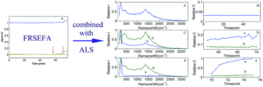 Graphical abstract: A novel alternating least-squares method based on fixed region scanning evolving factor analysis (FRSEFA) and its application in process monitoring