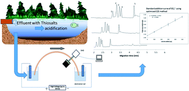 Graphical abstract: Systematic optimization of a pyromellitic acid background electrolyte for capillary electrophoresis with indirect UV-vis detection and online pre-concentration analysis of thiosalt anions in treated mine tailings
