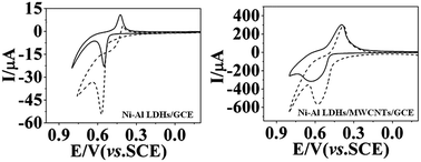 Graphical abstract: A nonenzymatic reduced glutathione sensor based on Ni–Al LDHs/MWCNTs composites