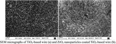Graphical abstract: Fabrication of a novel Ti–TiO2–ZrO2 fiber for solid-phase microextraction followed by high-performance liquid chromatography for sensitive determination of UV filters in environmental water samples