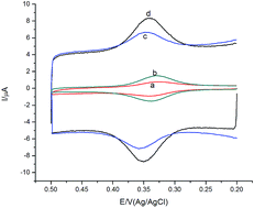 Graphical abstract: Electrochemical determination of luteolin in Chrysanthemum using multi-walled carbon nanotubes–ionic liquid composite electrode