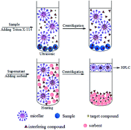 Graphical abstract: Simple one-step preconcentration and cleanup with a micellar system for high performance liquid chromatography determination of pyrethroids in traditional Chinese medicine