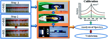 Graphical abstract: Determination of the peroxide value of edible oils by FTIR spectroscopy using polyethylene films