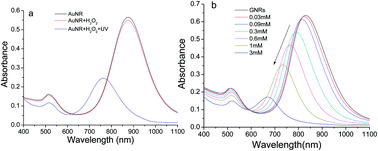 Graphical abstract: Successive detection of glucose and bio-copper in human serum based on a multiplex biosensor of gold nanorods