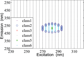 Graphical abstract: Characteristic region extraction from time-series three-dimensional fluorescence spectroscopy