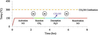 Graphical abstract: A low temperature, isothermal gas-phase system for conversion of methane to methanol over Cu–ZSM-5