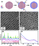 Graphical abstract: Disodium diselenide in colloidal nanocrystals: acting as an anion exchange precursor, a metal selenide precursor, and a chalcogenide ligand