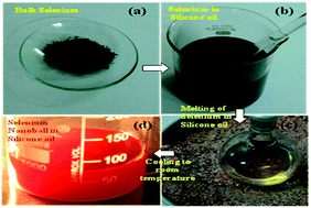Graphical abstract: Evolution of amorphous selenium nanoballs in silicone oil and their solvent induced morphological transformation