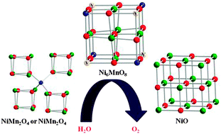 Graphical abstract: Using nickel manganese oxide catalysts for efficient water oxidation