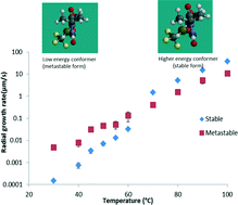 Graphical abstract: Nucleation and crystal growth of amorphous nilutamide – unusual low temperature behavior