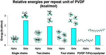 Graphical abstract: Conformational studies of poly(vinylidene fluoride), poly(trifluoroethylene) and poly(vinylidene fluoride-co-trifluoroethylene) using density functional theory