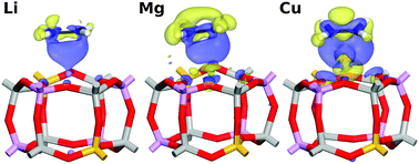Graphical abstract: Cation-exchanged SAPO-34 for adsorption-based hydrocarbon separations: predictions from dispersion-corrected DFT calculations
