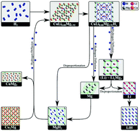 Graphical abstract: The catalytic reactions in the Cu–Li–Mg–H high capacity hydrogen storage system