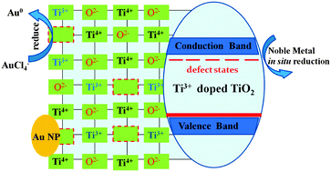 Graphical abstract: Defect self-doped TiO2 for visible light activity and direct noble metal anchoring
