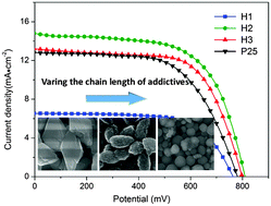 Graphical abstract: Anatase TiO2 with nanopores for dye-sensitized solar cells