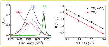 Graphical abstract: Temperature-dependent dynamics of water in aqueous NaPF6 solution