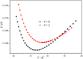 Graphical abstract: Electronic and transport properties of LiCoO2