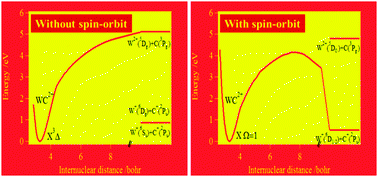 Graphical abstract: Characterization of gas phase WC2+: a thermodynamically stable carbide dication
