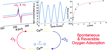 Graphical abstract: The interaction of oxygen with the surface of CeO2–TiO2 mixed systems: an example of fully reversible surface-to-molecule electron transfer
