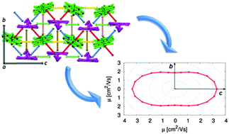 Graphical abstract: Anisotropy of the n-type charge transport and thermal effects in crystals of a fluoro-alkylated naphthalene diimide: a computational investigation