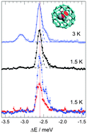 Graphical abstract: Symmetry-breaking in the endofullerene H2O@C60 revealed in the quantum dynamics of ortho and para-water: a neutron scattering investigation