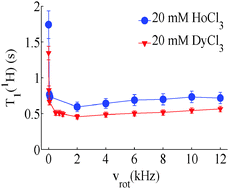 Graphical abstract: Rotation-induced recovery and bleaching in magnetic resonance